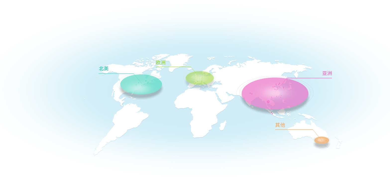 Global Development of Business