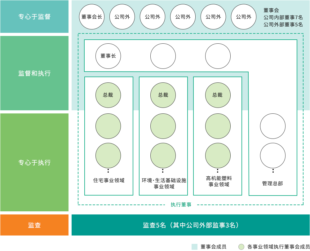 経営体制