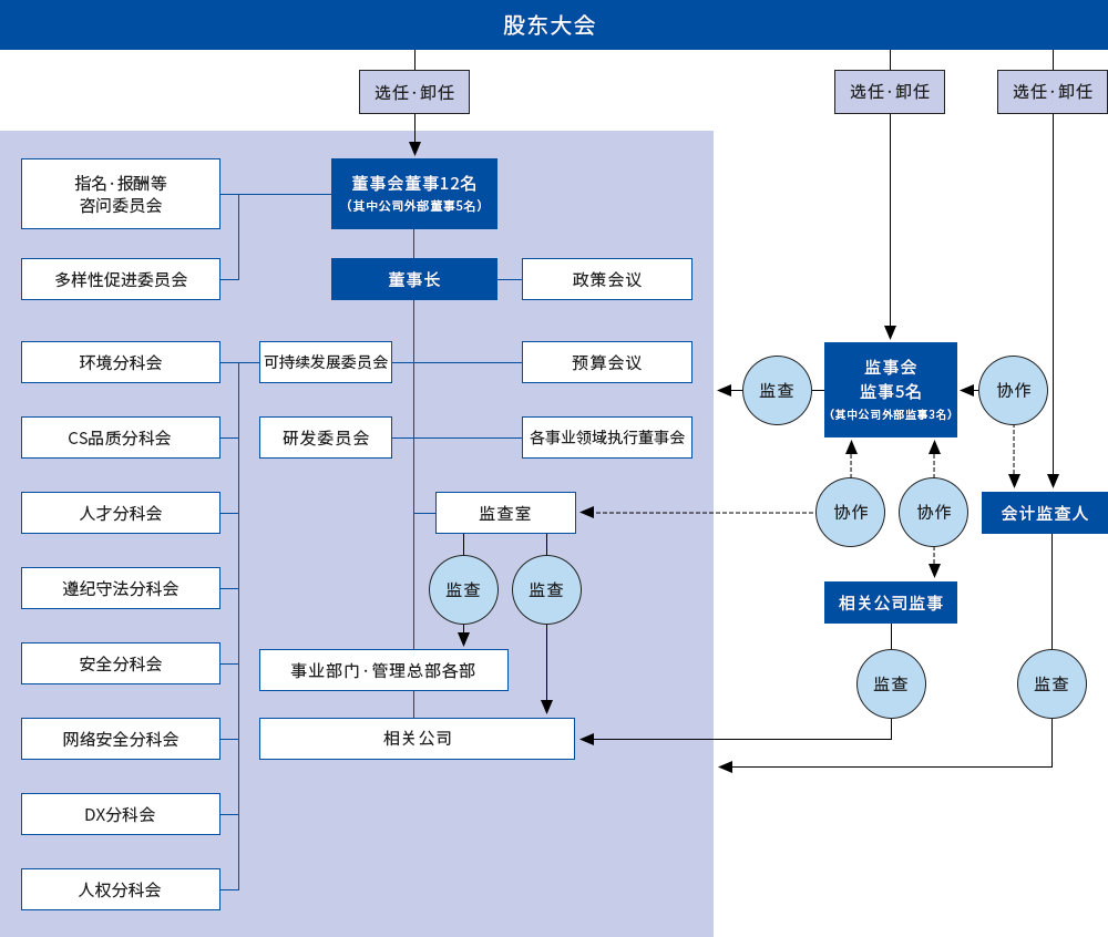 コーポレート・ガバナンス体制図