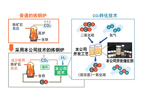 钢铁行业的CO2有效利用