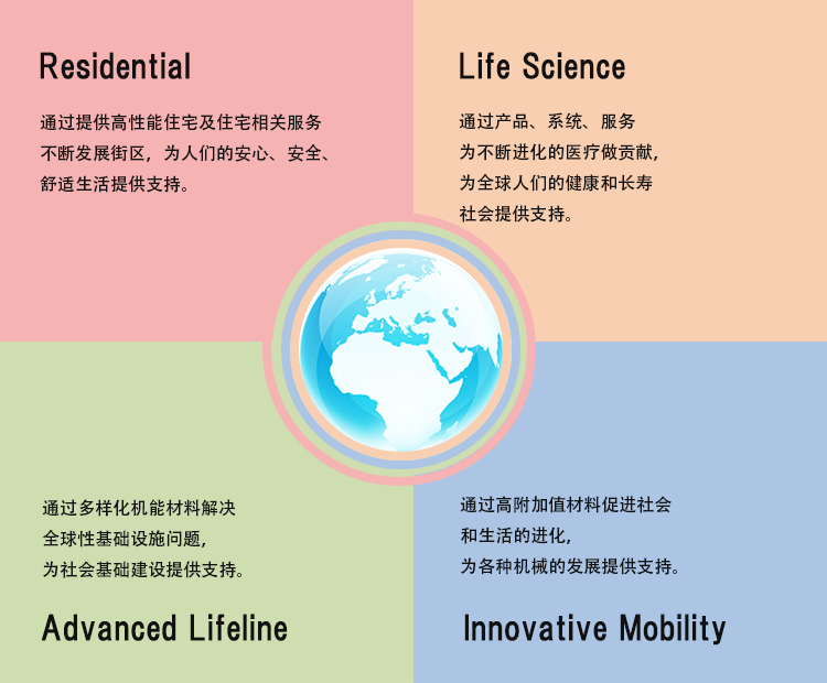 SEKISUI CHEMICAL group's Business Introduction