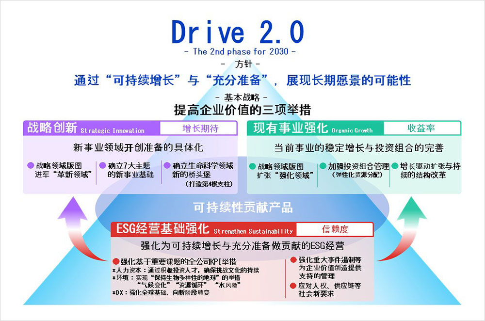 Drive 2022　战略总体情况