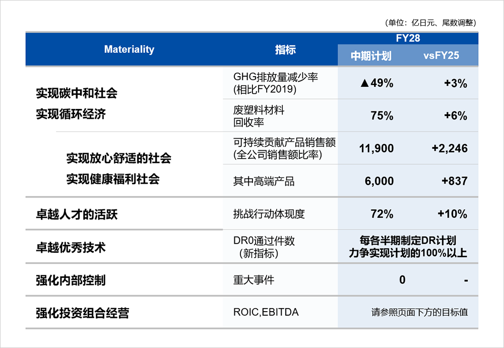 Drive 2022 战略总体情况