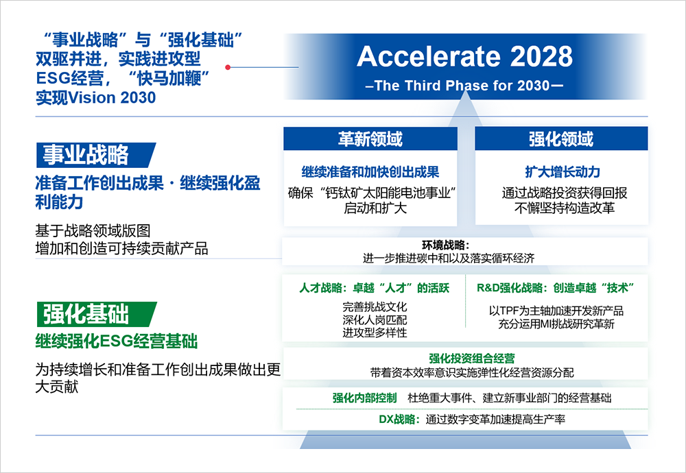 Drive 2022 战略总体情况
