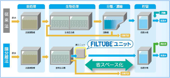 以前的水处理工艺与采用了“ＦＩＬＴＵＢＥ®”组件的膜分离法的比较