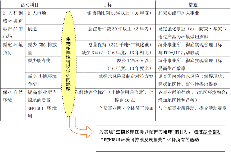 新环境中期计划（2014~2016年度）的概要