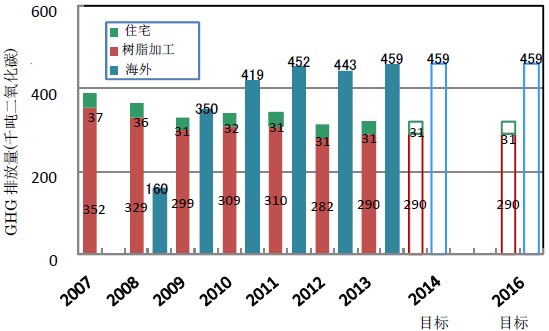 生产时的温室效应气体排放量变化