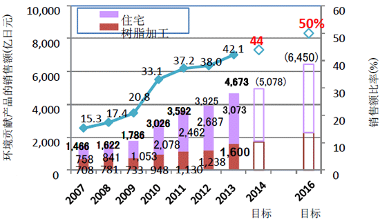 生产时的温室效应气体排放量变化