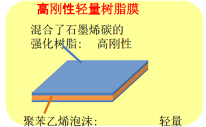 图：高刚性轻量树脂膜的结构