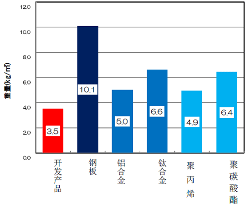 图表：实现同一刚性所需的重量