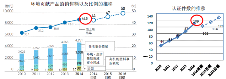 环境贡献产品的销售额以及比例的推移　认证件数的推移