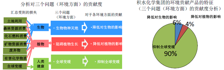 分析对三个问题（环境方面）的贡献度　积水化学集团的环境贡献产品的特征（三个问题（环境方面）的贡献度分析）