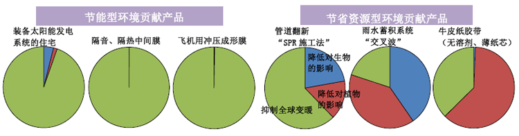 节能型环境贡献产品　节省资源型环境贡献产品