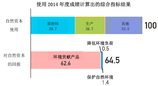 使用2014年度成绩计算出的综合指标结果