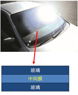 关于（汽车用）夹层玻璃用中间膜