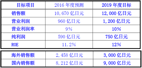 数値目標（連結ベース）