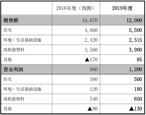 事业目标（各事业领域的销售额、营业利润）