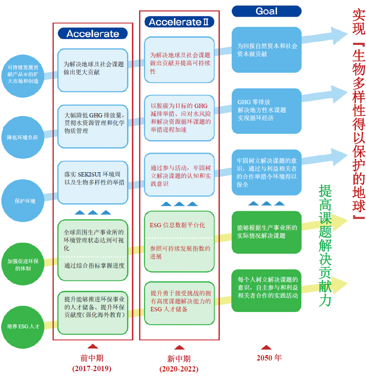 新環境中期計画「SEKISUI環境サステナブルプランAccelerateⅡ」の位置づけ
