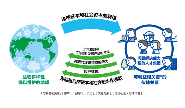 图“SEKISUI 环境可持续发展愿景2050”