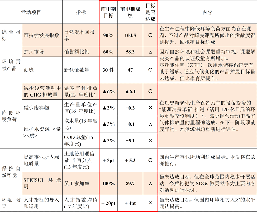 表 前环境中期计划目标及成果