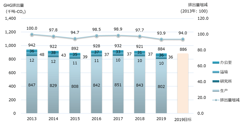 图 经营活动中的温室气体排放量变化