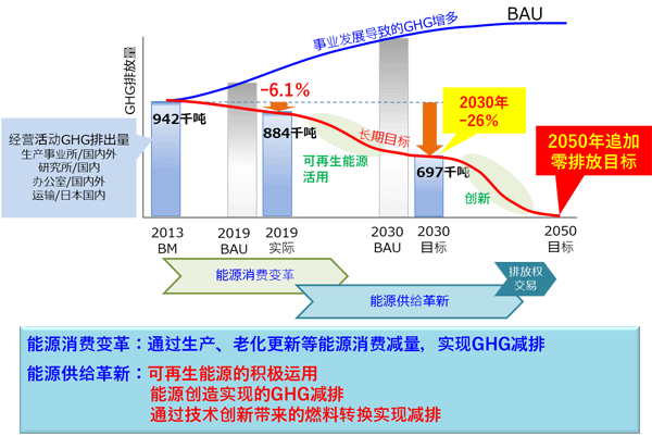 图 温室气体减排路线图