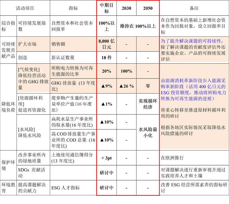 表 新环境中期计划目标