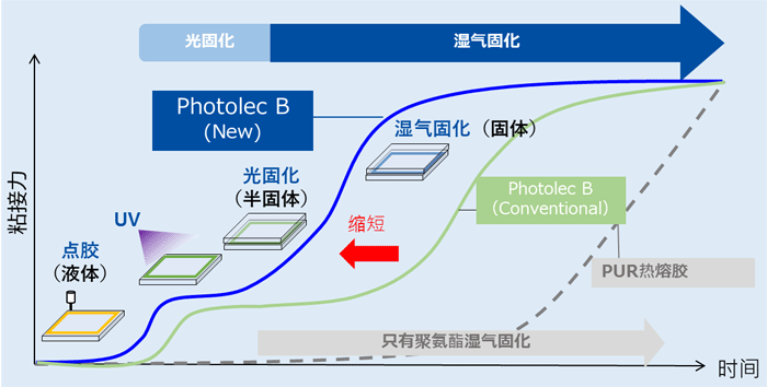 图3 Photolec B点胶后粘接力的变化