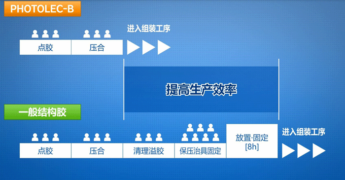 图4 Photolec-B提高生产效率的示意图