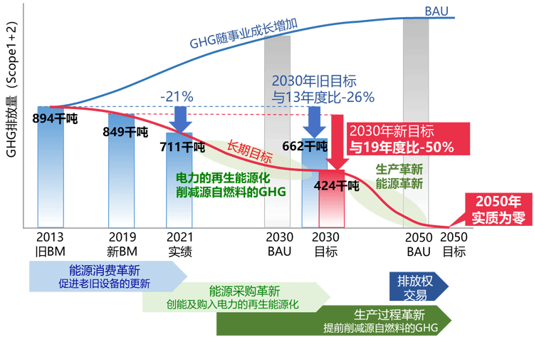 实现Scope1+2目标的措施