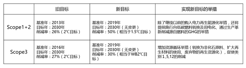 GHG排放量削减率新目标